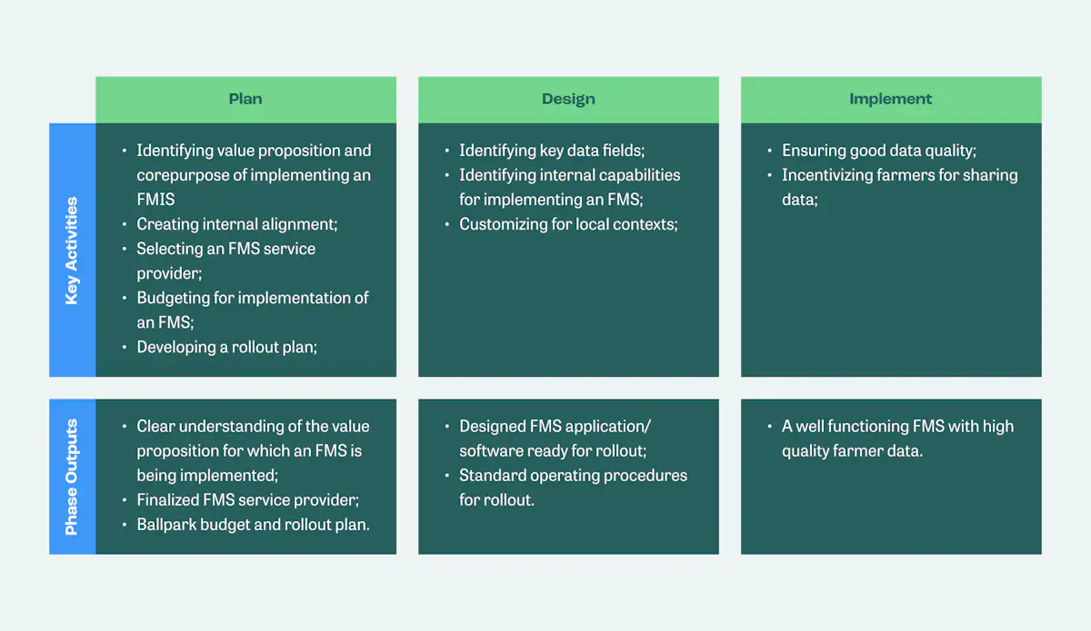 Plan design implement3x