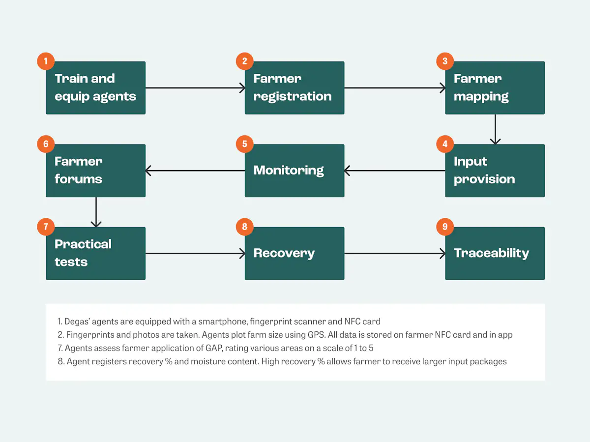 Integrated how it works