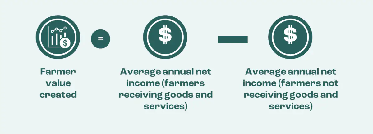Farmer value created